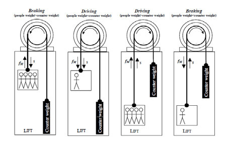 How the braking system works in elevators