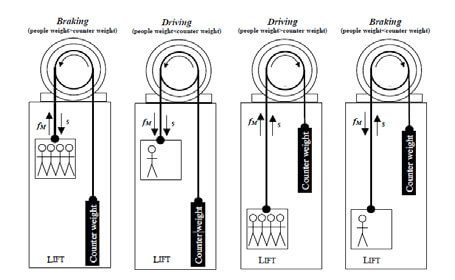 dc braking system