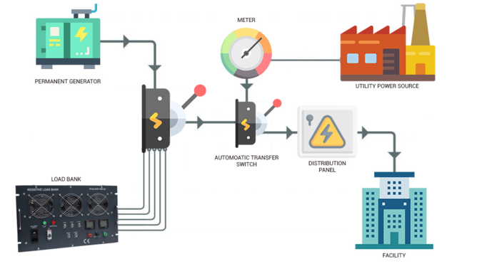 Load banks Testing in Electrical Power Systems