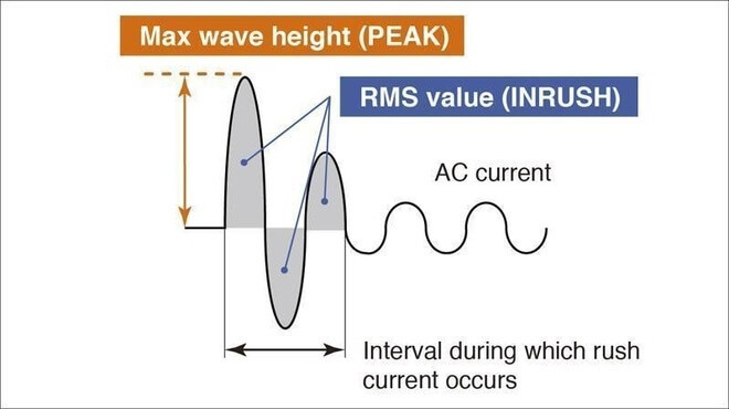 Inrush current transients during power-on of motors, transformers